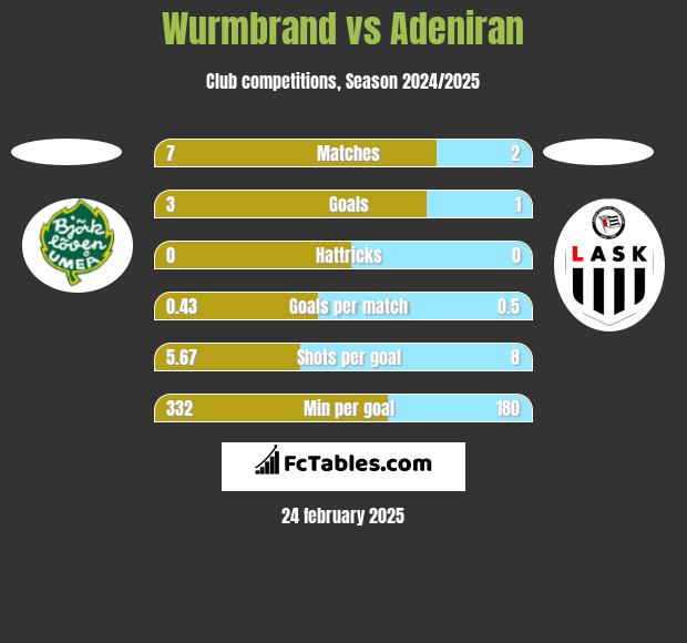 Wurmbrand vs Adeniran h2h player stats