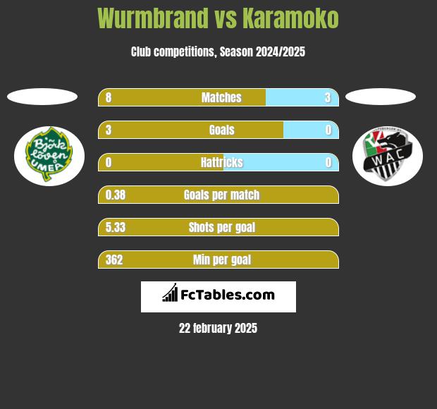 Wurmbrand vs Karamoko h2h player stats