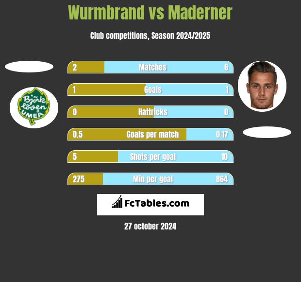 Wurmbrand vs Maderner h2h player stats