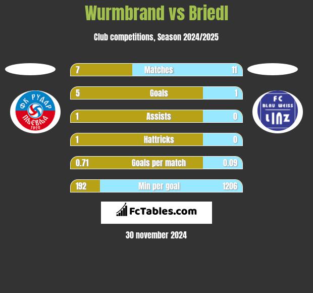 Wurmbrand vs Briedl h2h player stats