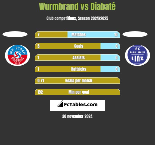 Wurmbrand vs Diabaté h2h player stats