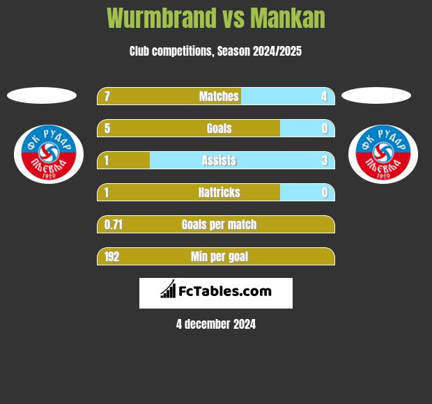 Wurmbrand vs Mankan h2h player stats