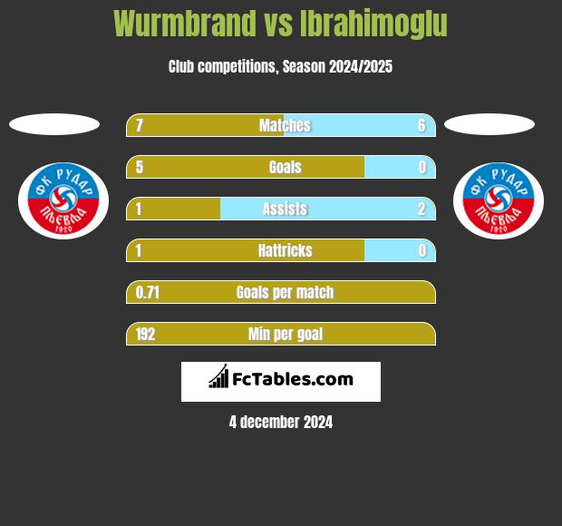 Wurmbrand vs Ibrahimoglu h2h player stats