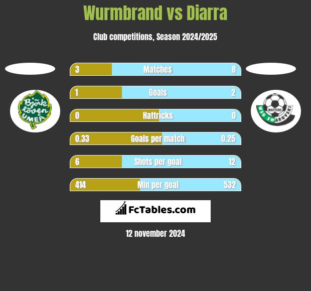 Wurmbrand vs Diarra h2h player stats