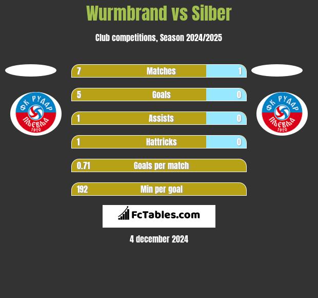 Wurmbrand vs Silber h2h player stats