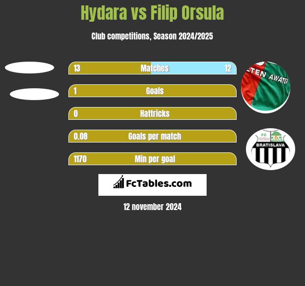 Hydara vs Filip Orsula h2h player stats