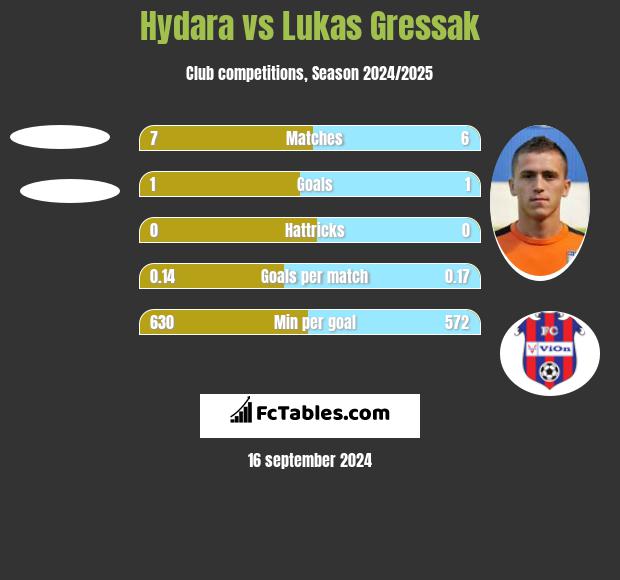 Hydara vs Lukas Gressak h2h player stats