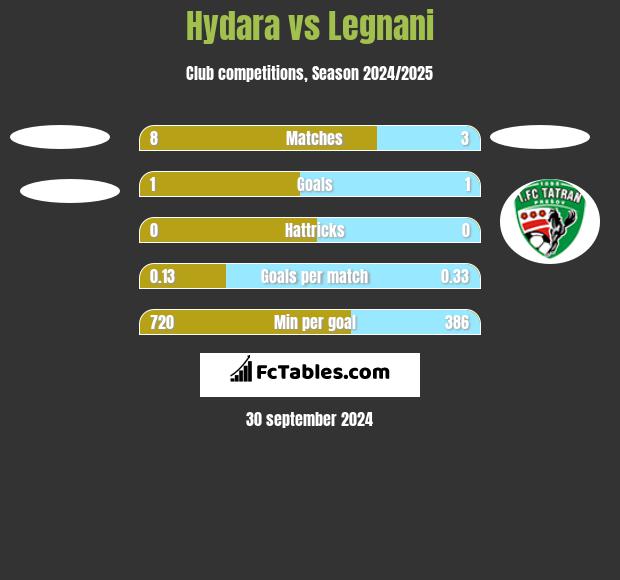 Hydara vs Legnani h2h player stats