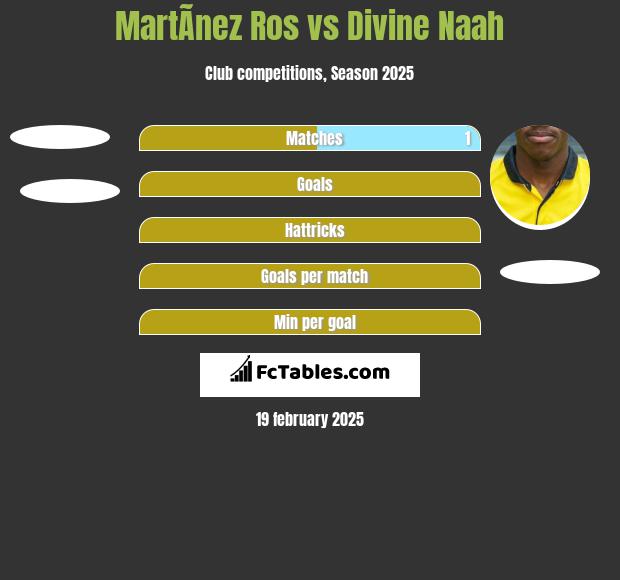 MartÃ­nez Ros vs Divine Naah h2h player stats