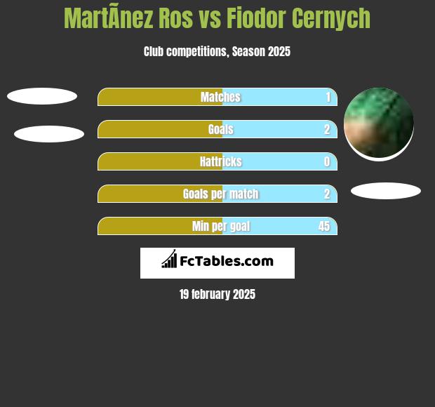 MartÃ­nez Ros vs Fiodor Cernych h2h player stats