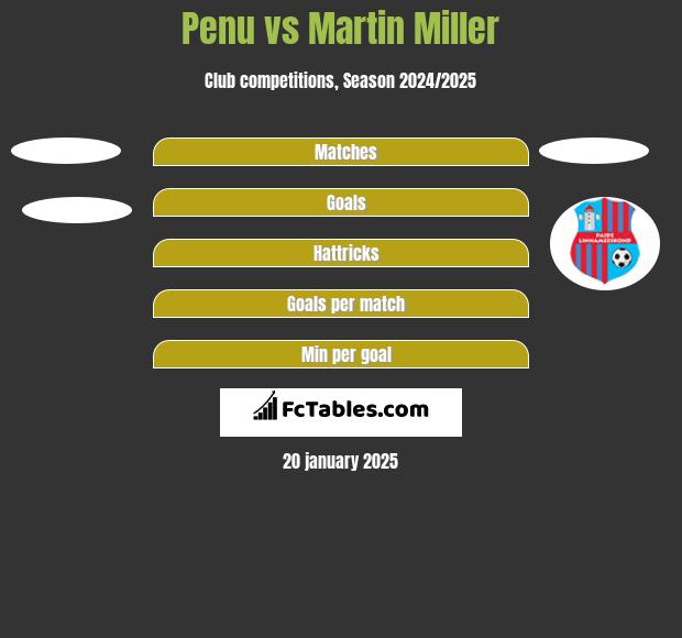 Penu vs Martin Miller h2h player stats