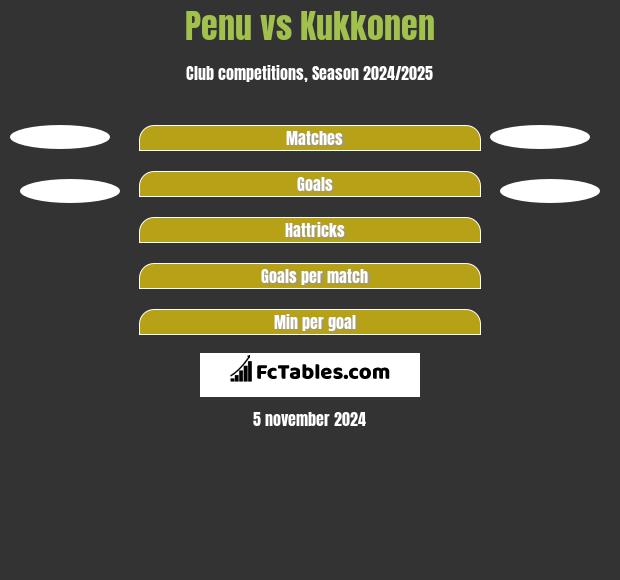 Penu vs Kukkonen h2h player stats