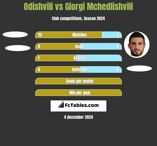 Odishvili vs Giorgi Mchedlishvili h2h player stats