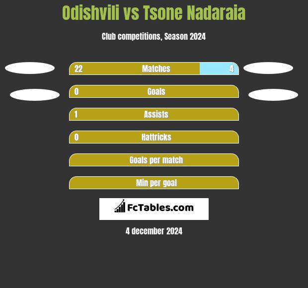 Odishvili vs Tsone Nadaraia h2h player stats