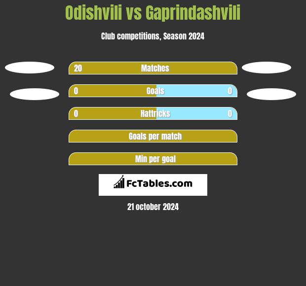 Odishvili vs Gaprindashvili h2h player stats