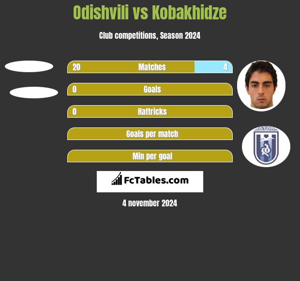 Odishvili vs Kobakhidze h2h player stats