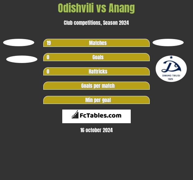 Odishvili vs Anang h2h player stats