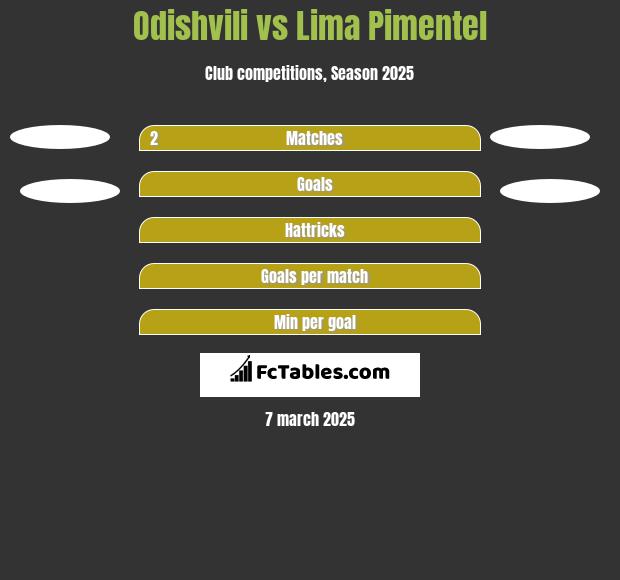 Odishvili vs Lima Pimentel h2h player stats