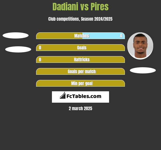 Dadiani vs Pires h2h player stats