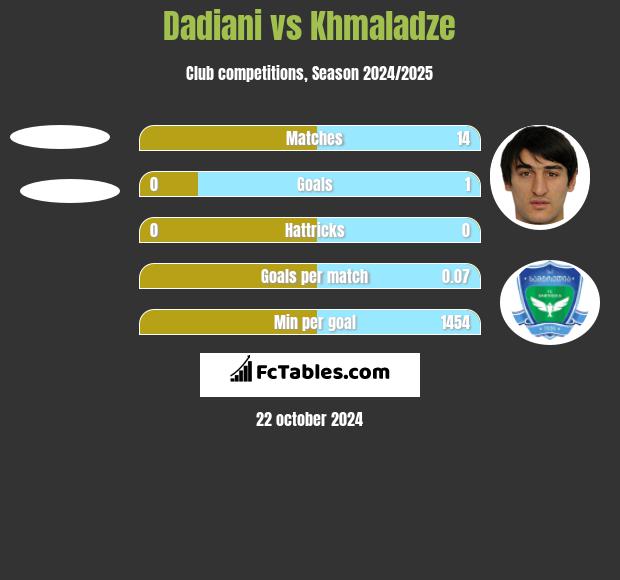 Dadiani vs Khmaladze h2h player stats