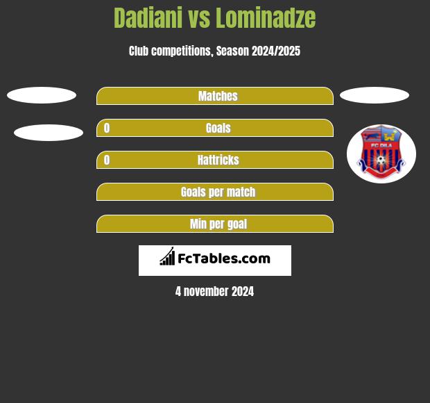 Dadiani vs Lominadze h2h player stats