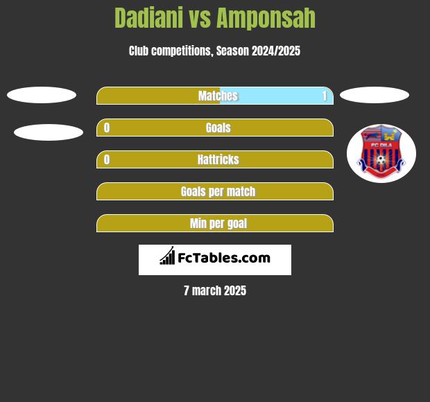 Dadiani vs Amponsah h2h player stats