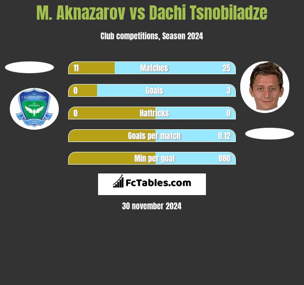 M. Aknazarov vs Dachi Tsnobiladze h2h player stats