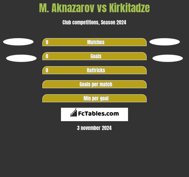 M. Aknazarov vs Kirkitadze h2h player stats