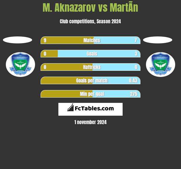 M. Aknazarov vs MartÃ­n h2h player stats