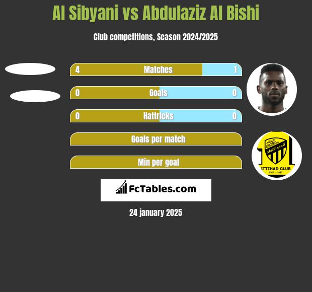 Al Sibyani vs Abdulaziz Al Bishi h2h player stats