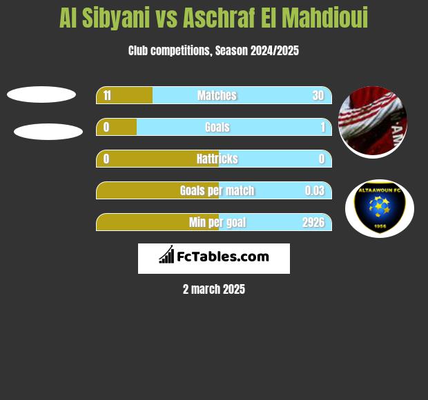 Al Sibyani vs Aschraf El Mahdioui h2h player stats