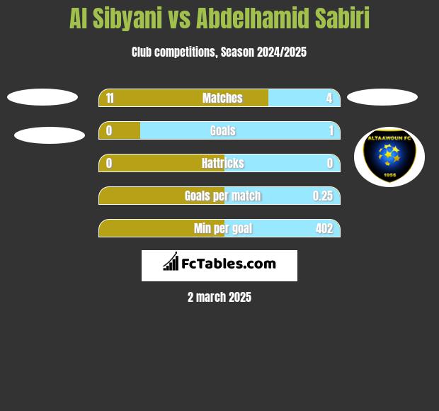 Al Sibyani vs Abdelhamid Sabiri h2h player stats