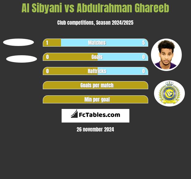 Al Sibyani vs Abdulrahman Ghareeb h2h player stats