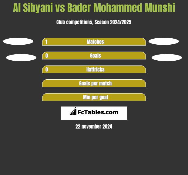 Al Sibyani vs Bader Mohammed Munshi h2h player stats