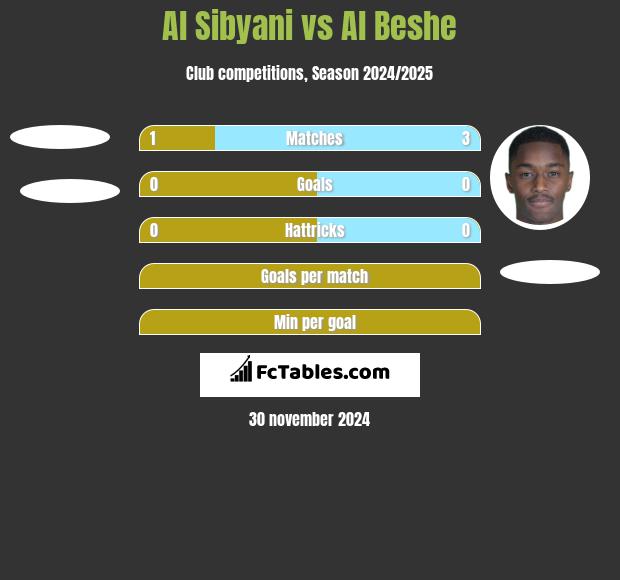 Al Sibyani vs Al Beshe h2h player stats