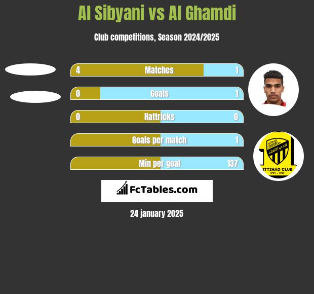 Al Sibyani vs Al Ghamdi h2h player stats