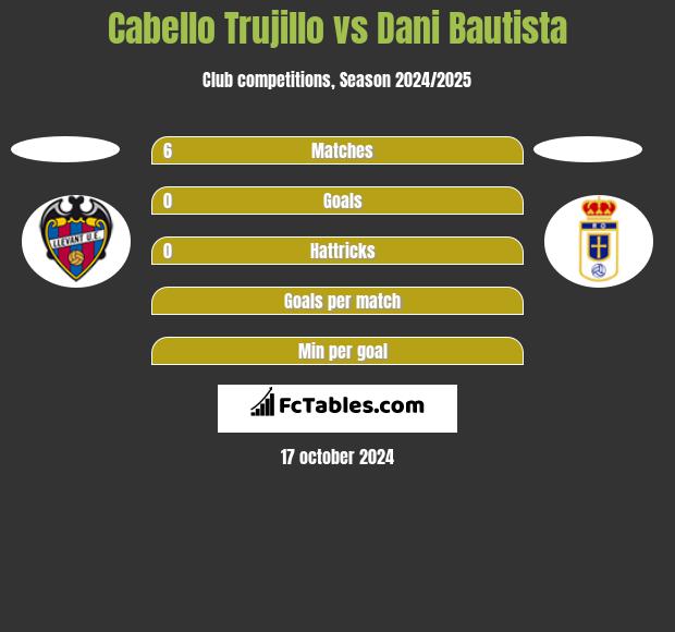 Cabello Trujillo vs Dani Bautista h2h player stats