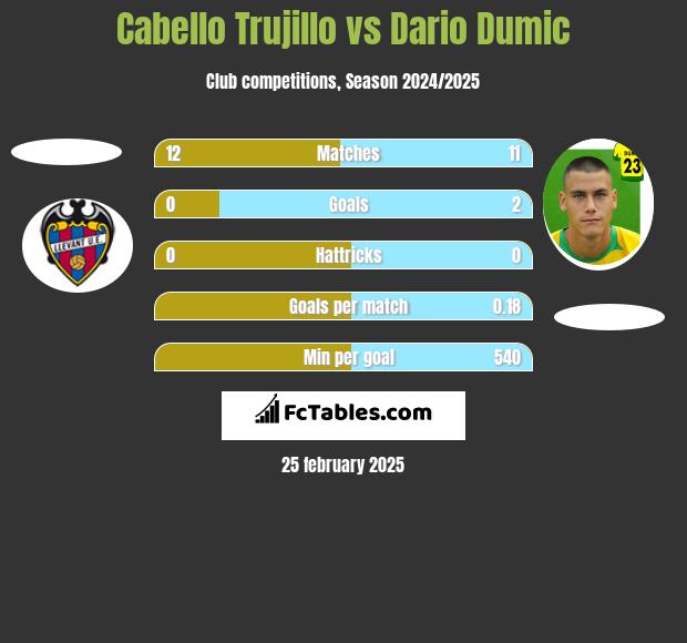 Cabello Trujillo vs Dario Dumic h2h player stats