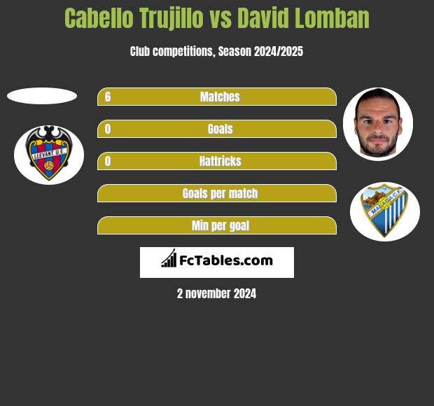 Cabello Trujillo vs David Lomban h2h player stats