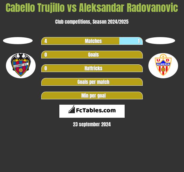 Cabello Trujillo vs Aleksandar Radovanovic h2h player stats