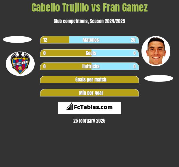 Cabello Trujillo vs Fran Gamez h2h player stats