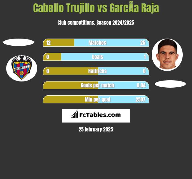 Cabello Trujillo vs GarcÃ­a Raja h2h player stats