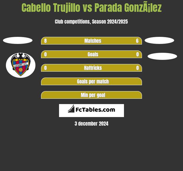 Cabello Trujillo vs Parada GonzÃ¡lez h2h player stats