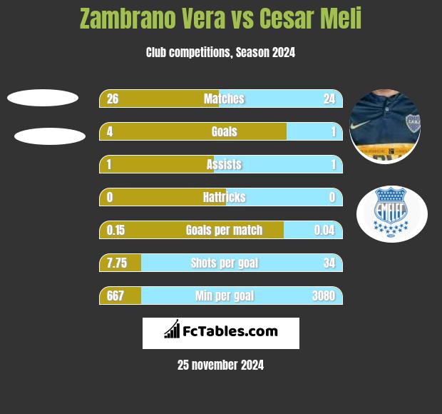 Zambrano Vera vs Cesar Meli h2h player stats