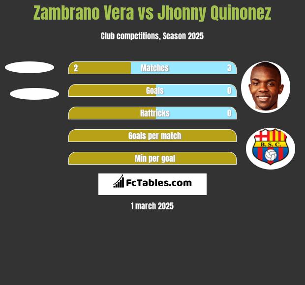 Zambrano Vera vs Jhonny Quinonez h2h player stats