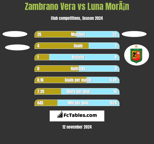 Zambrano Vera vs Luna MorÃ¡n h2h player stats