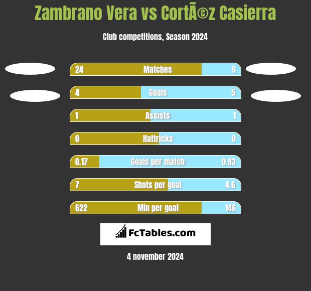 Zambrano Vera vs CortÃ©z Casierra h2h player stats