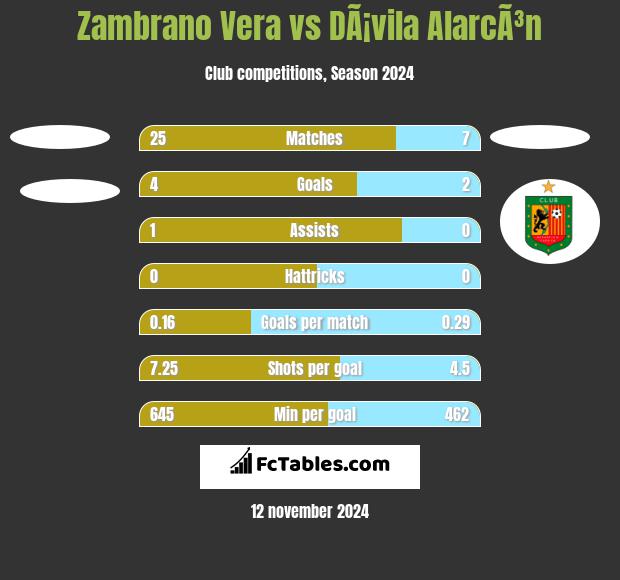 Zambrano Vera vs DÃ¡vila AlarcÃ³n h2h player stats