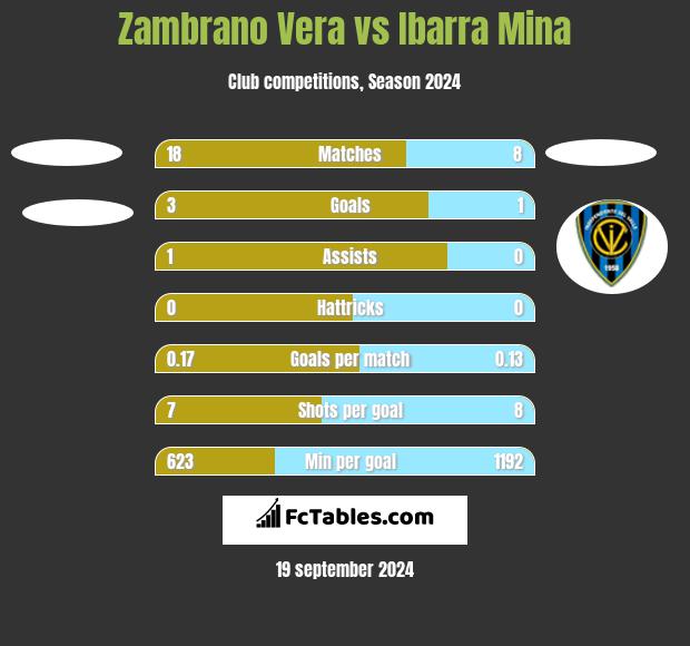 Zambrano Vera vs Ibarra Mina h2h player stats