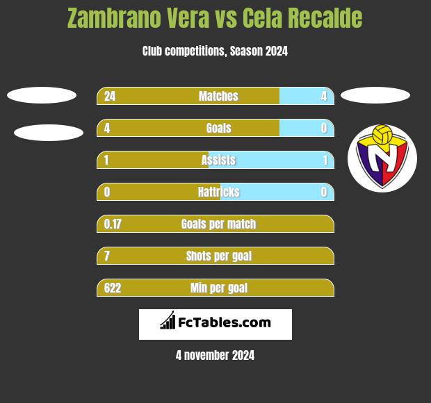 Zambrano Vera vs Cela Recalde h2h player stats